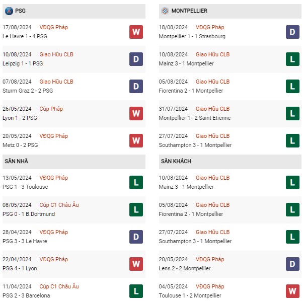 Phong độ  PSG vs Montpellier