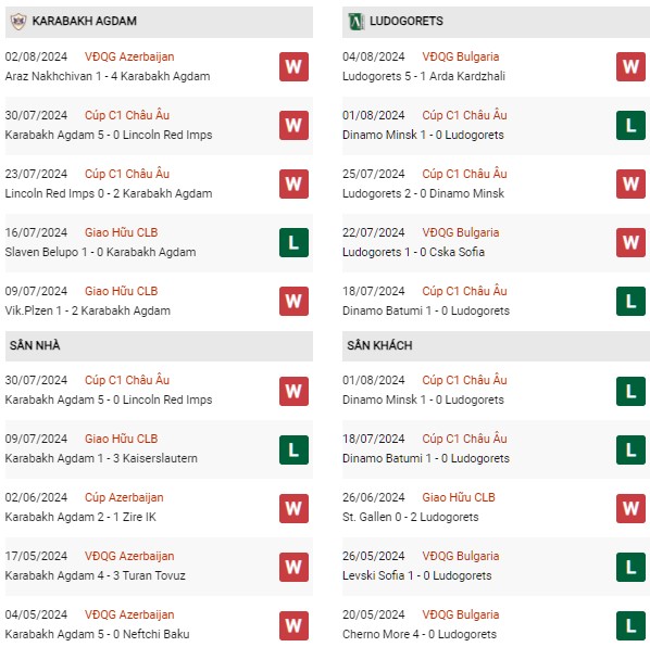 Phong độ Qarabag vs Ludogorets