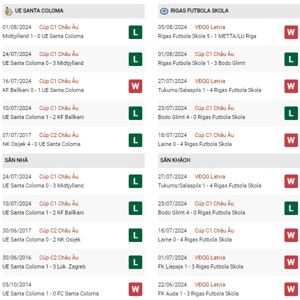 Phong độ Santa Coloma vs Rigas