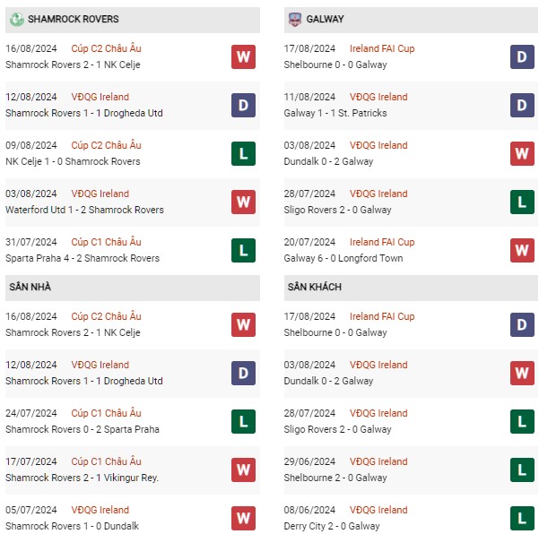 Phong độ Shamrock Rovers vs Galway