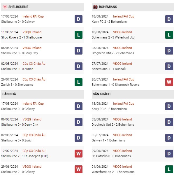 Phong độ Shelbourne vs Bohemians