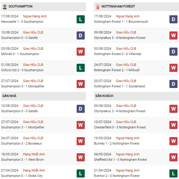 Phong độ Southampton vs Nottingham