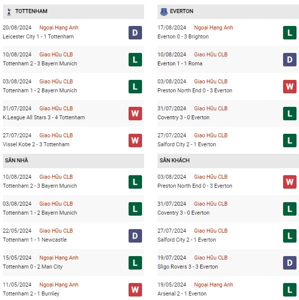 Phong độ Tottenham vs Everton
