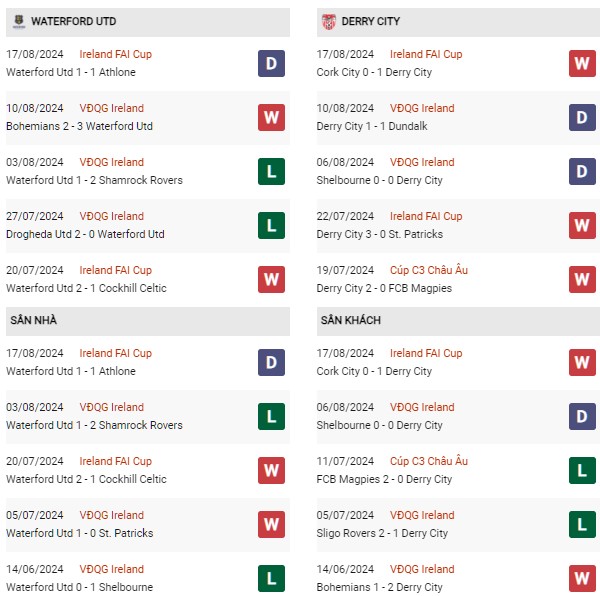 Phong độ Waterford vs Derry City