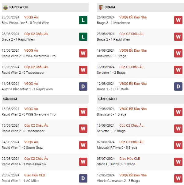 Phong độ Rapid Vienna vs Braga