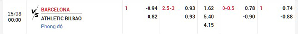Tỷ  lệ Barca vs Bilbao