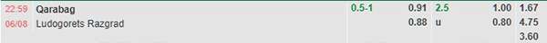 Tỷ lệ Qarabag vs Ludogorets