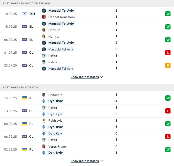 PD Maccabi TA vs Dynamo Kiev