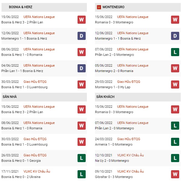 Phong độ Bosnia & Herzegovina vs Montenegro