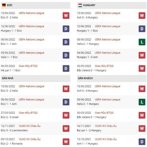 Phong độ Đức vs Hungary