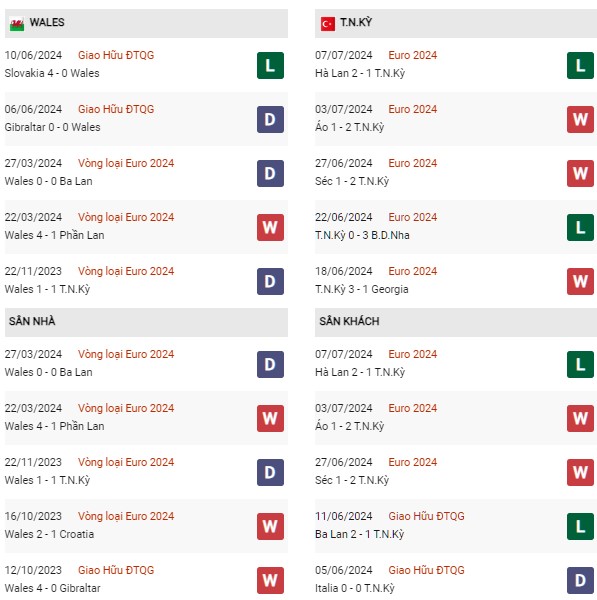 Phong độ Wales vs Thổ Nhĩ Kỳ