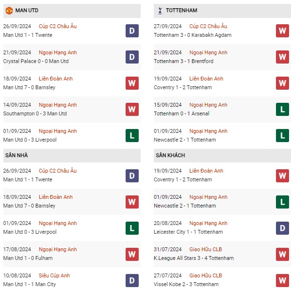 Phong độ MU vs Tottenham