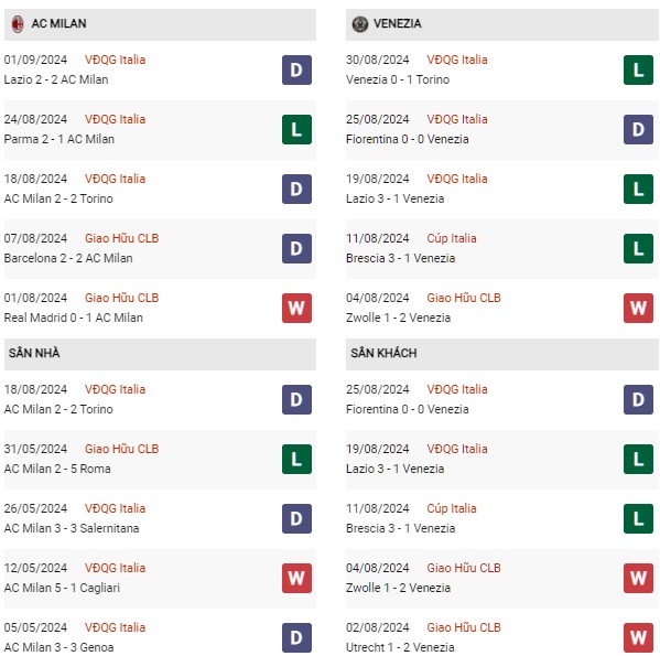 Phong độ AC Milan vs Venezia