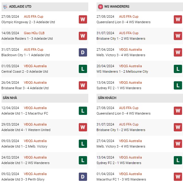 Phong độ Adelaide Utd vs WS Wanderers