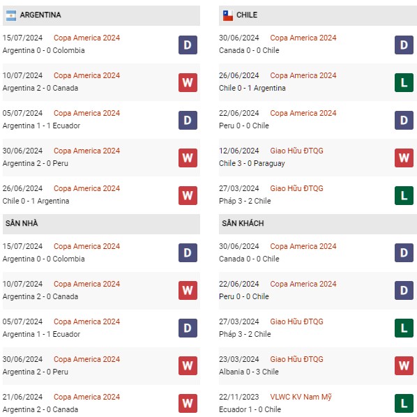 Phong độ Argentina vs Chile