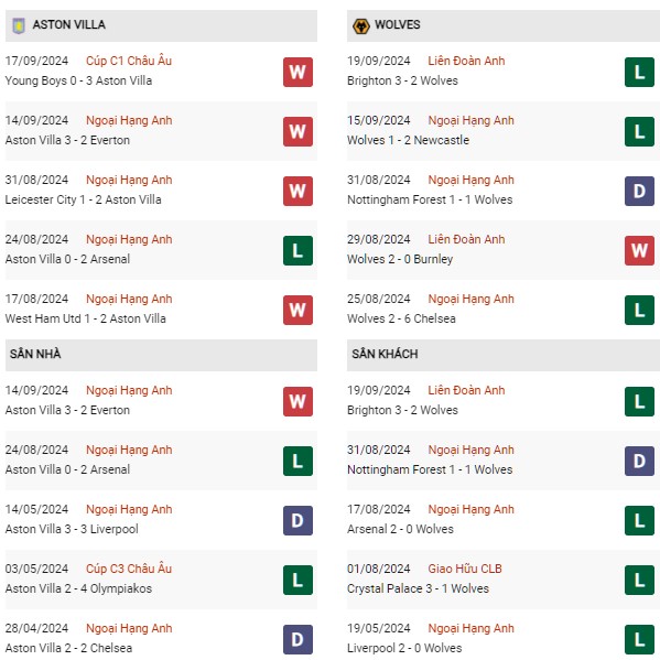 Phong độ Aston Villa vs Wolves