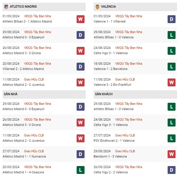 Phong độ Atletico Madrid vs Valencia