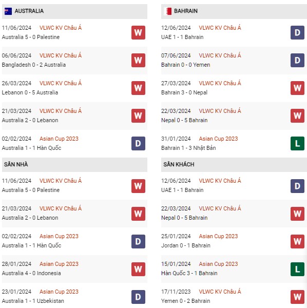 Phong độ Australia vs Bahrain