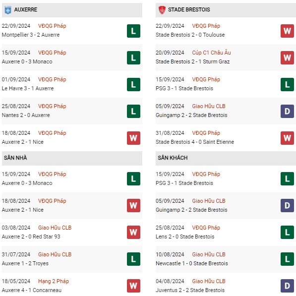 Phong độ Auxerre vs Brest