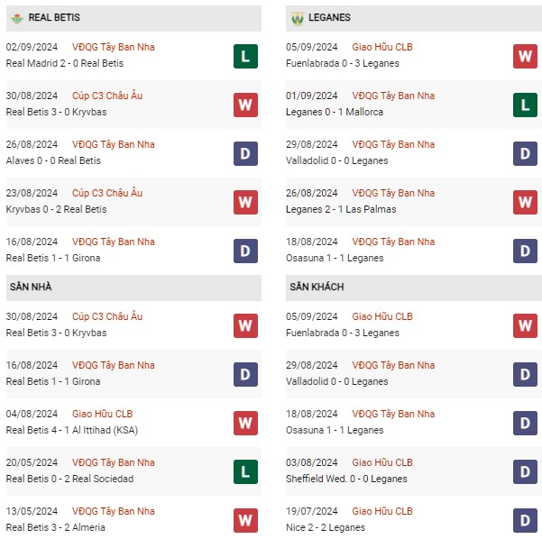 Phong độ Real Betis vs Leganes