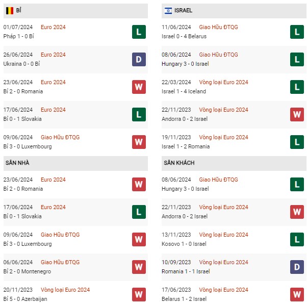 Phong độ Bỉ vs Israel