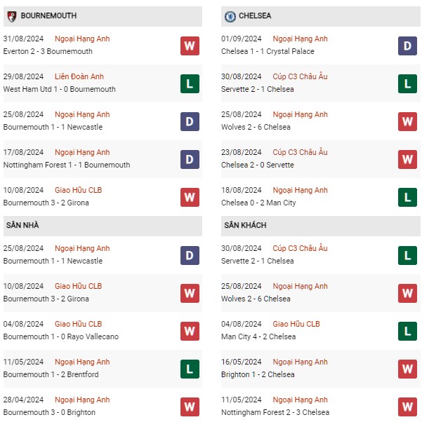 Phong độ Bournemouth vs Chelsea