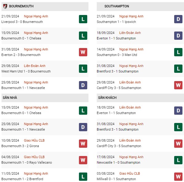 Phong độ Bournemouth vs Southampton