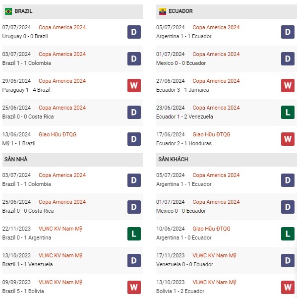 Phong độ Brazil vs Ecuador