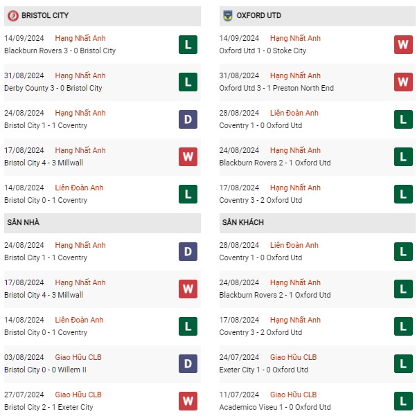 Phong độ Bristol City vs Oxford