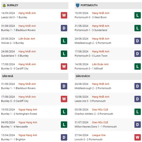 Phong độ Burnley vs Portsmouth