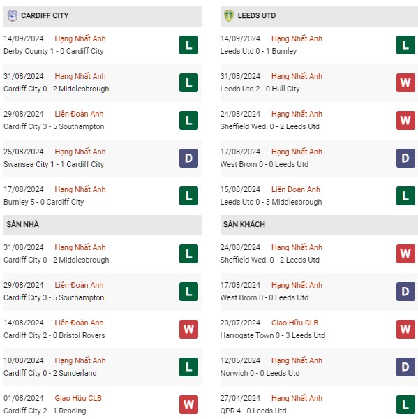 Phong độ Cardiff vs Leeds