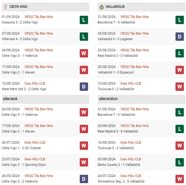 Phong độ Celta Vigo vs Valladolid