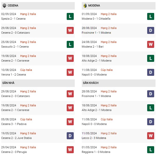 Phong độ Cesena vs Modena