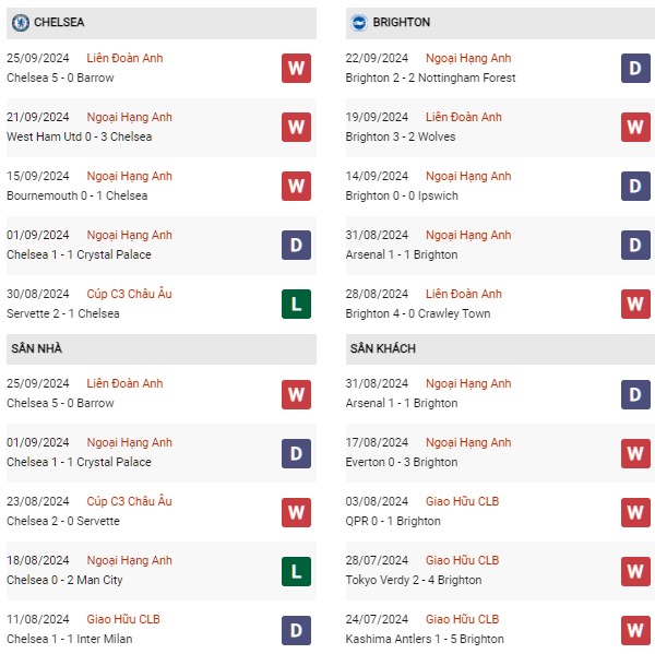 Phong độ Chelsea vs Brighton