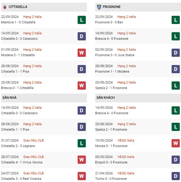 Phong độ Cittadella vs Frosinone