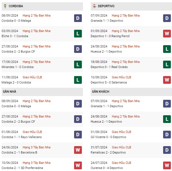 Phong độ Cordoba vs Deportivo