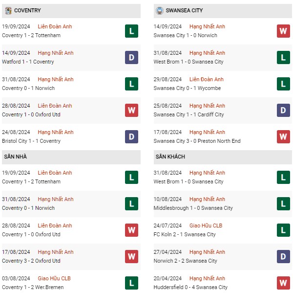 Phong độ Coventry vs Swansea