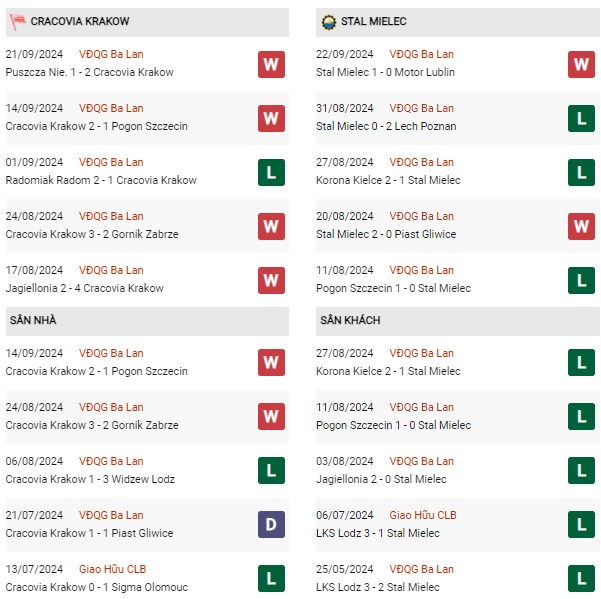 Phong độ Cracovia Krakow vs Stal Mielec