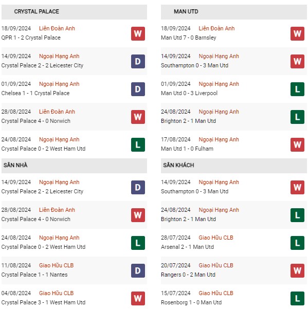 Phong độ Crystal Palace vs MU