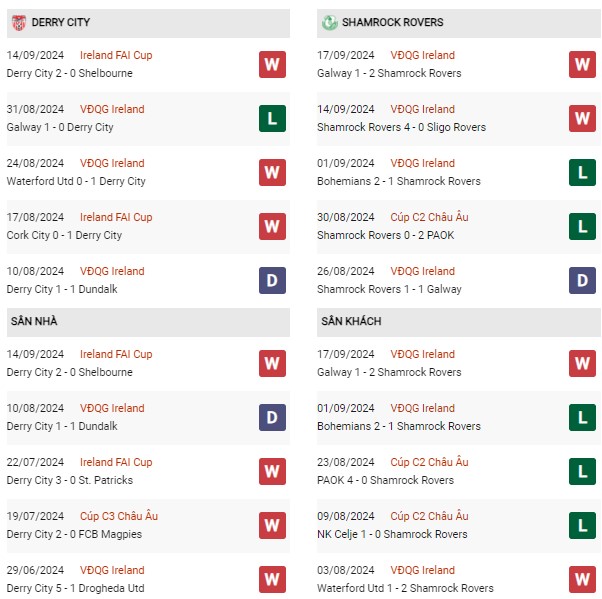 Phong độ Derry City vs Shamrock Rovers