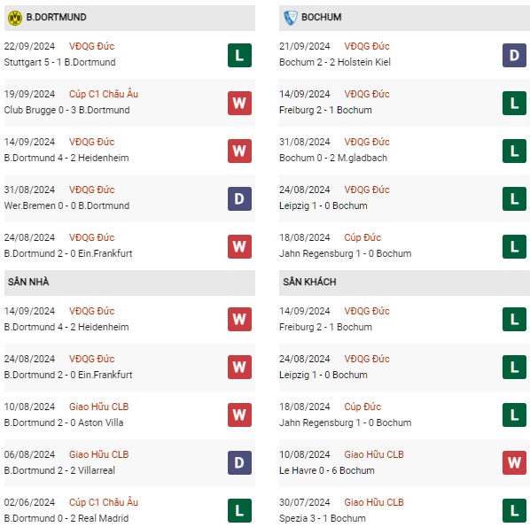 Phong độ Dortmund vs Bochum