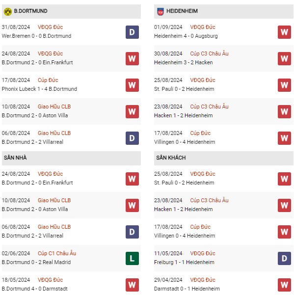 Phong độ Dortmund vs Heidenheim