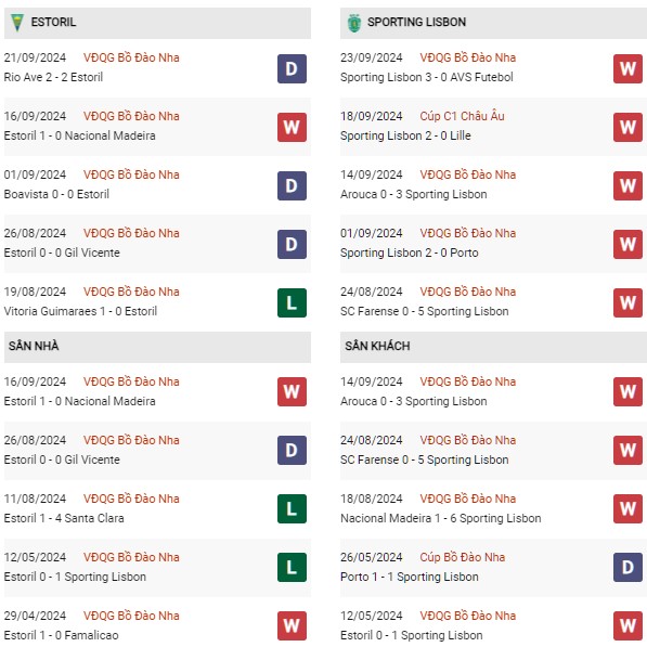Phong độ Estoril vs Sporting Lisbon