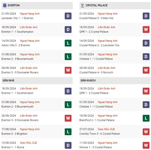 Phong độ Everton vs Crystal Palace