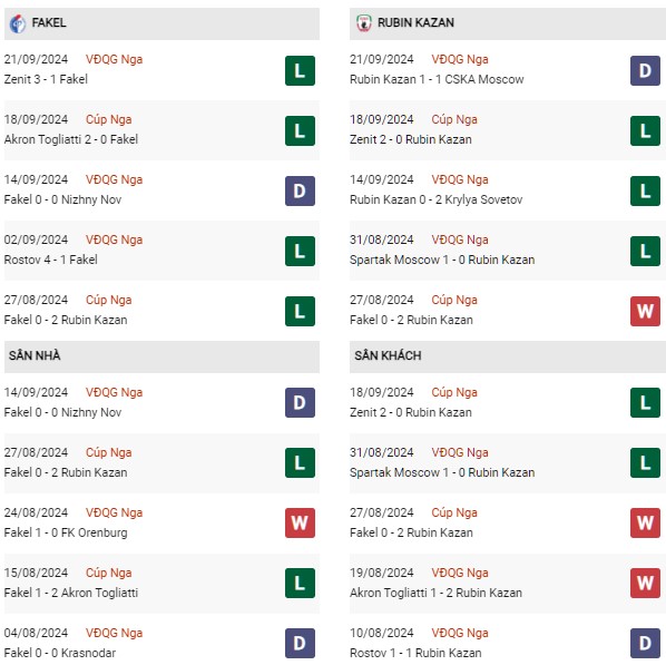 Phong độ Fakel vs Rubin Kazan