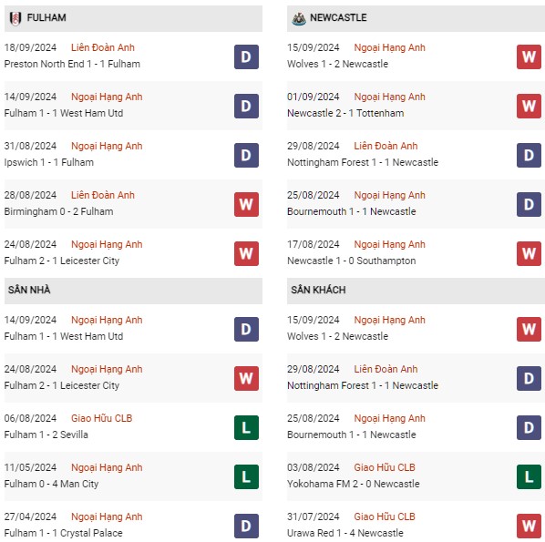Phong độ Fulham vs Newcastle