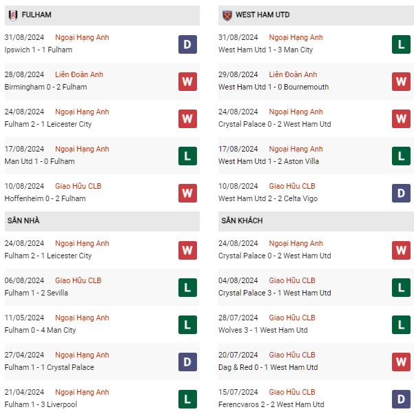Phong độ Fulham vs West Ham