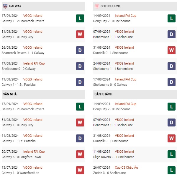 Phong độ Galway vs Shelbourne