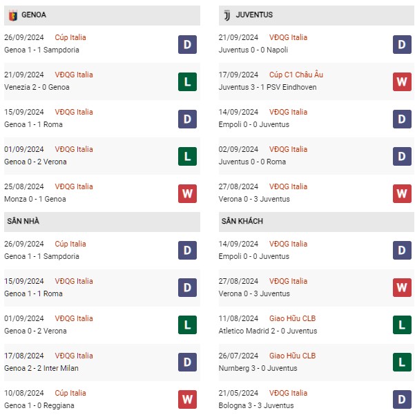 Phong độ Genoa vs Juventus