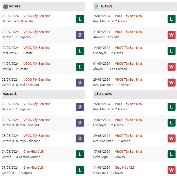 Phong độ Getafe vs Alaves
